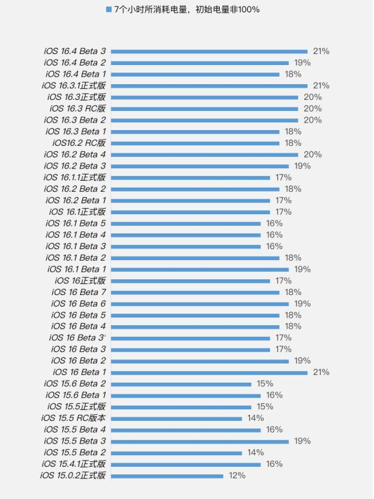 沙田镇苹果手机维修分享iOS 16.4 Beta 3续航跑分等测试结果汇总 