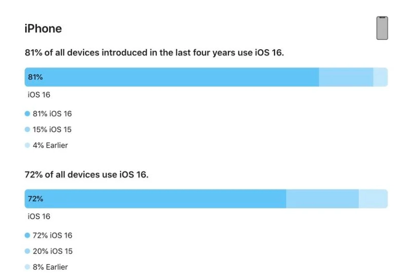 沙田镇苹果手机维修分享iOS 16 / iPadOS 16 安装率 