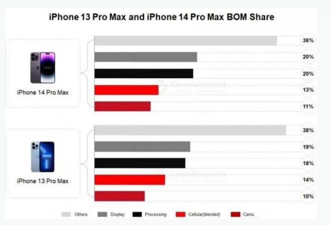 沙田镇苹果手机维修分享iPhone 14 Pro的成本和利润 