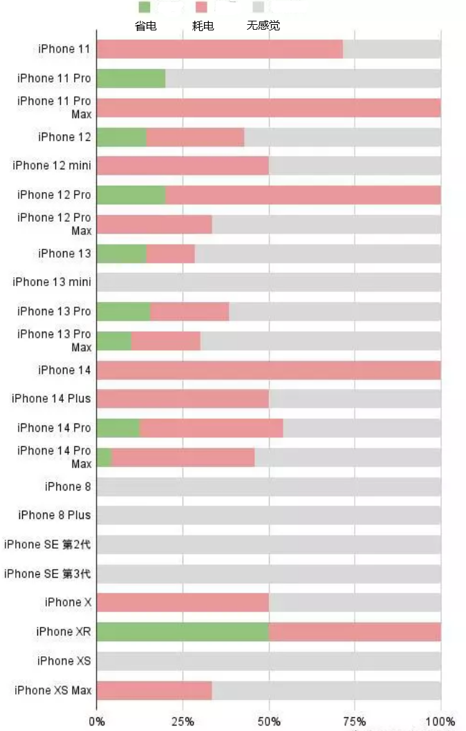 沙田镇苹果手机维修分享iOS16.2太耗电怎么办？iOS16.2续航不好可以降级吗？ 