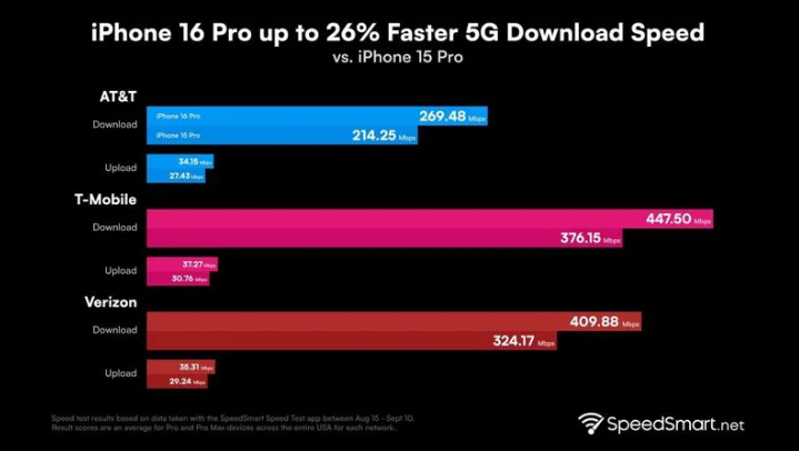 沙田镇苹果手机维修分享iPhone 16 Pro 系列的 5G 速度 